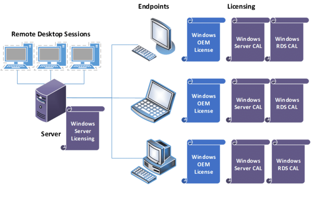 Estrutura de rede e licenciamento do Remote Desktop Services