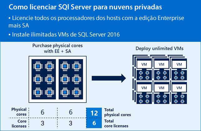 Como licenciar o SQL Server 2016 em ambientes de nuvem privada.