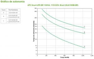 Gráfico de autonomia do nobreak de 1500 va da APC (Clique para aumentar).