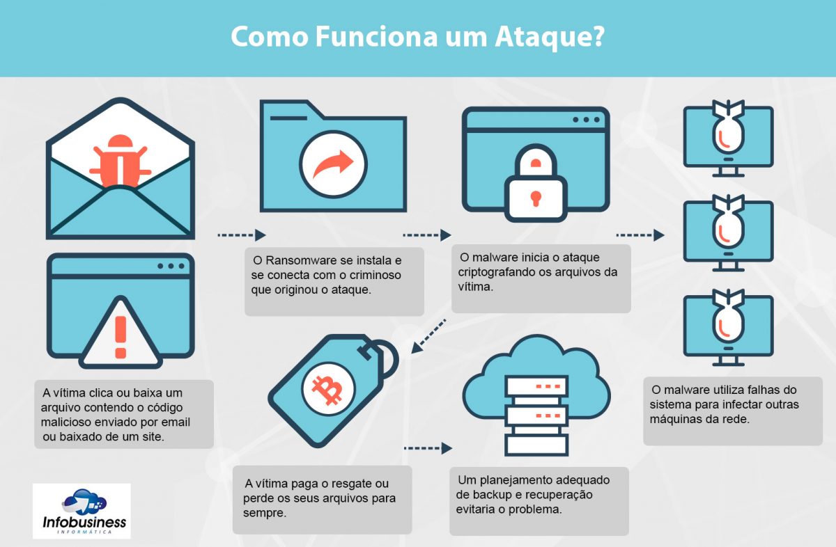 Ransomware - O Guia Completo. Leia Aqui Tudo Sobre Esse Vírus.