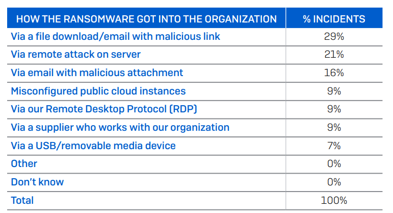 Taxa de ataques por ransomware por tipos de canais por onde a infecção ocorreu.