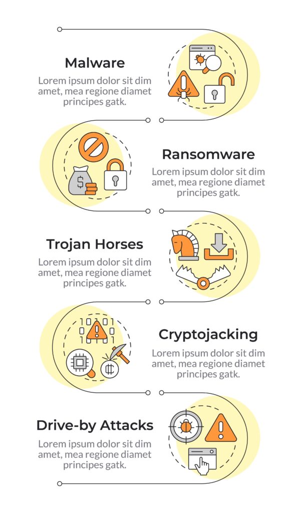 Infográfico vertical de sequência de ataques de comprometimento de acesso ao sistema