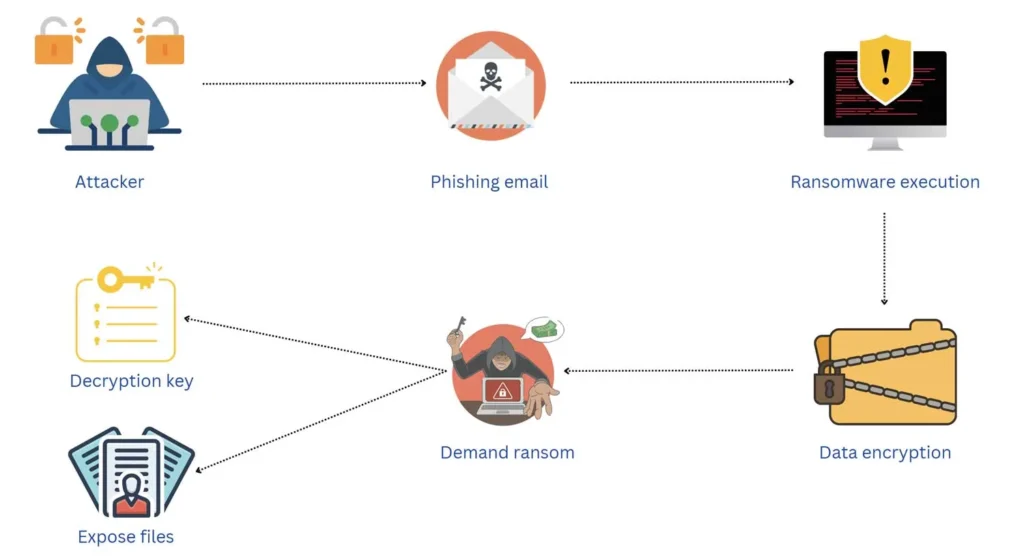 Como o Ransomware se propaga nas empresas