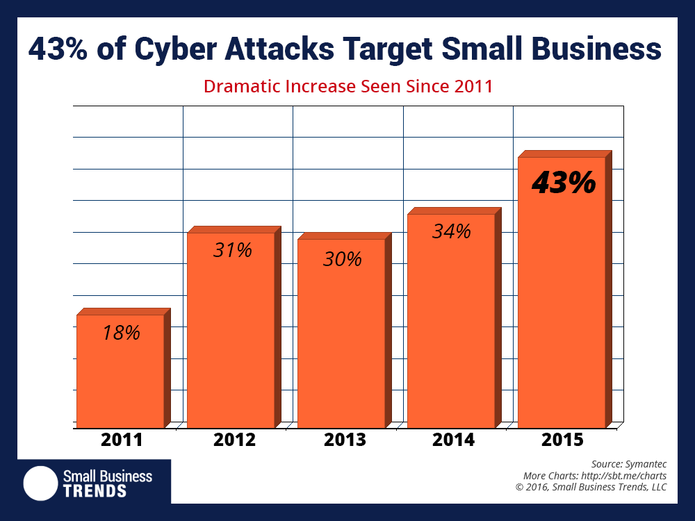 43% dos cyber ataques direcionados para PMEs