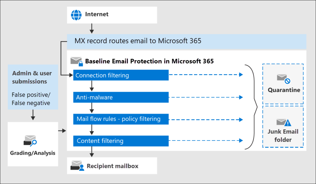 Estrutura de proteção de email do Microsoft 365