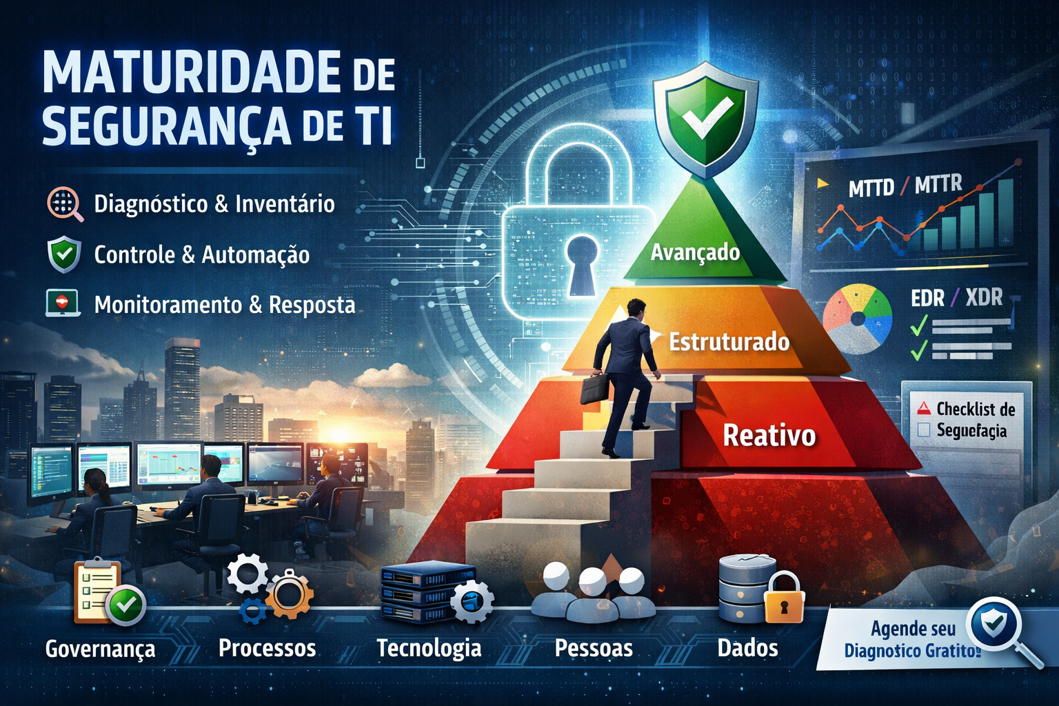 Maturidade de segurança de TI
