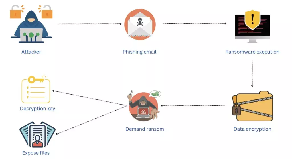 Como o Ransomware se propaga nas empresas