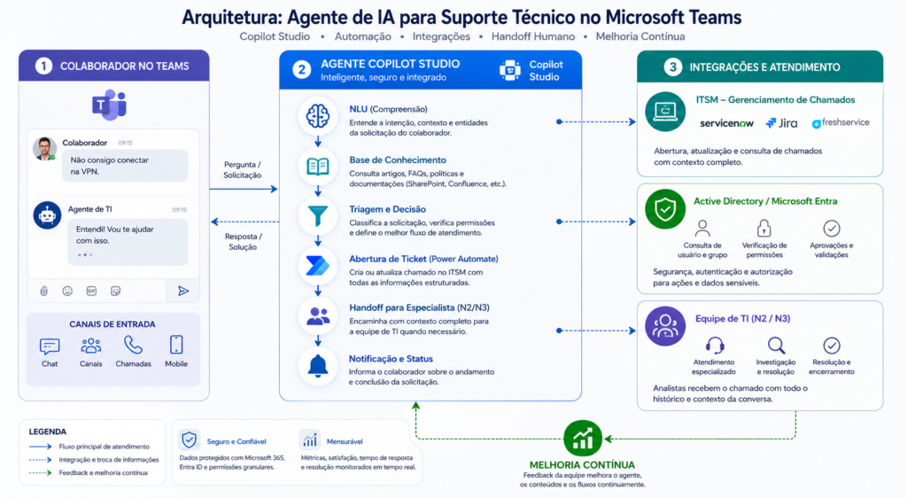 Agente de IA para suporte técnico