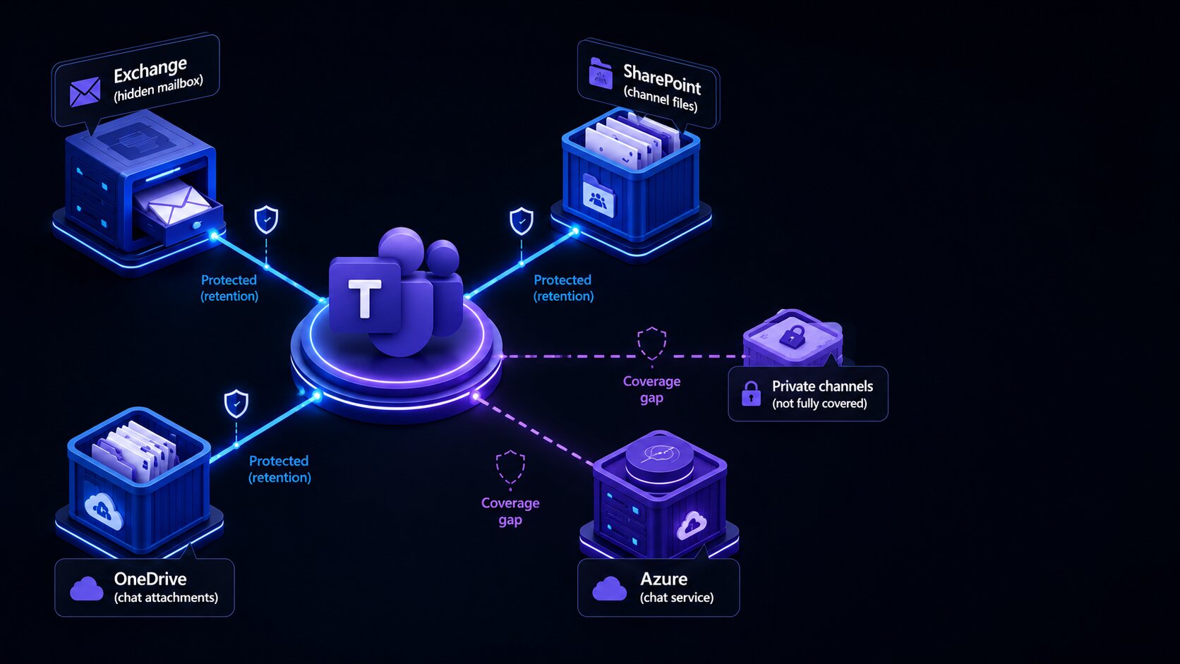 Dados do Microsoft Teams espalhados por Exchange, SharePoint, OneDrive e Azure, com lacunas de cobertura de backup em canais privados