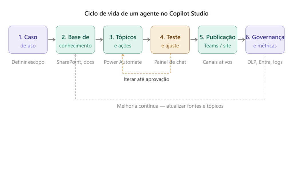 Ciclo de vida de um agente feito no Copilot Studio.