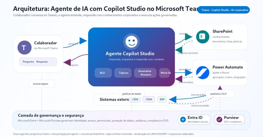 Agente de IA com Copilot Studio no Microsoft Teams