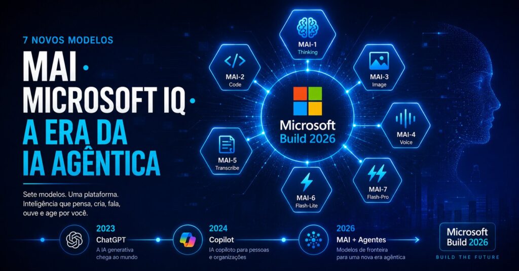 Microsoft Build 2026: Os Novos Modelos MAI que Estão Redefinindo o Mercado de IA Empresarial