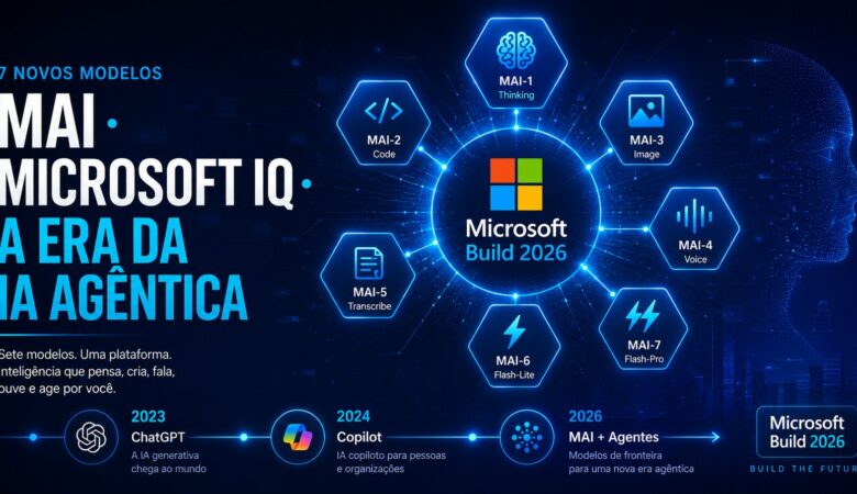 Microsoft Build 2026: Os Novos Modelos MAI que Estão Redefinindo o Mercado de IA Empresarial