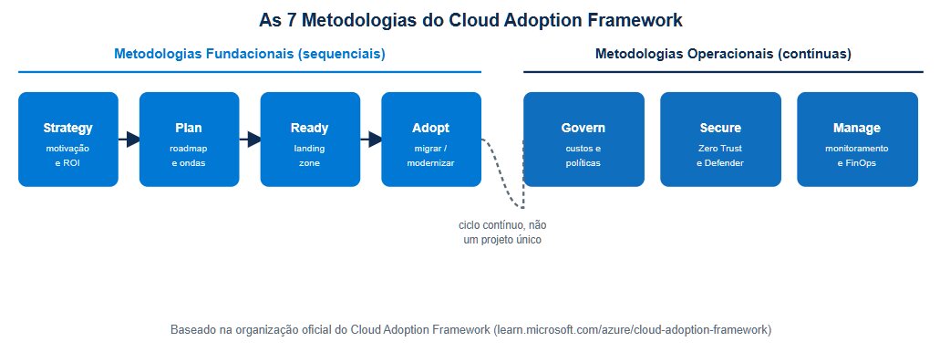 7 metodologias do Cloud Adoption Framework