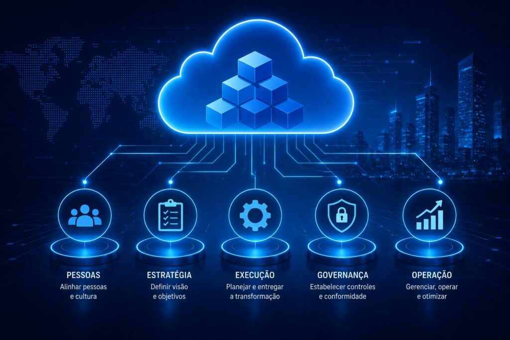 Cloud Adoption Framework (CAF): Guia Completo 2026