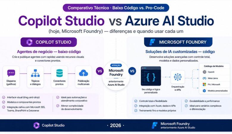 Copilot Studio vs Azure AI Studio: diferenças e quando usar cada um