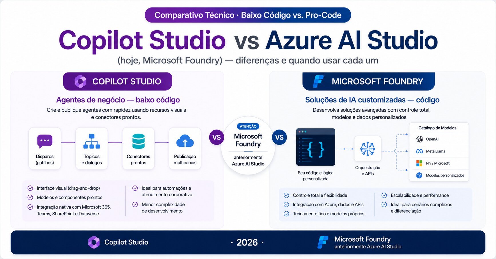 Copilot Studio vs Azure AI Studio