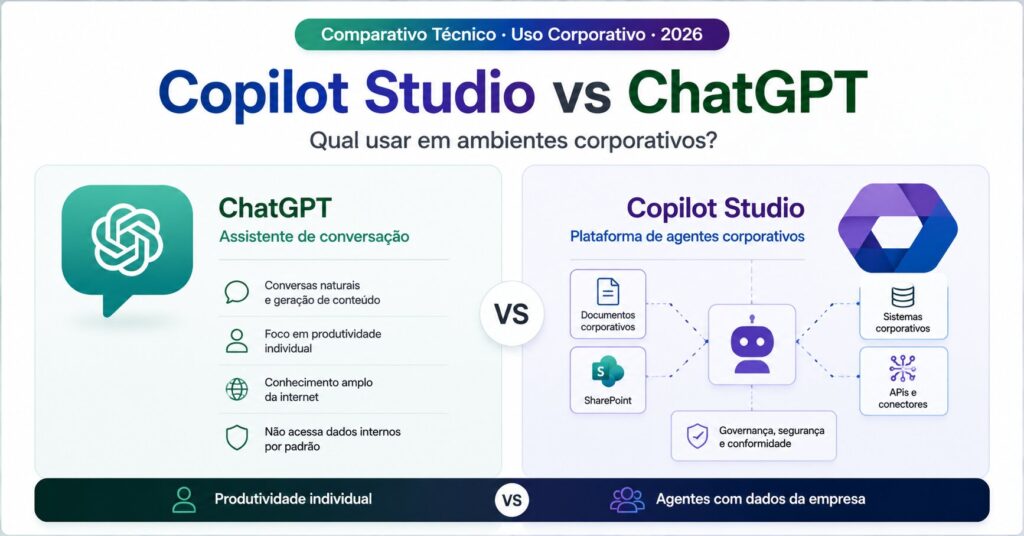 Copilot Studio vs ChatGPT: qual usar em ambientes corporativos?