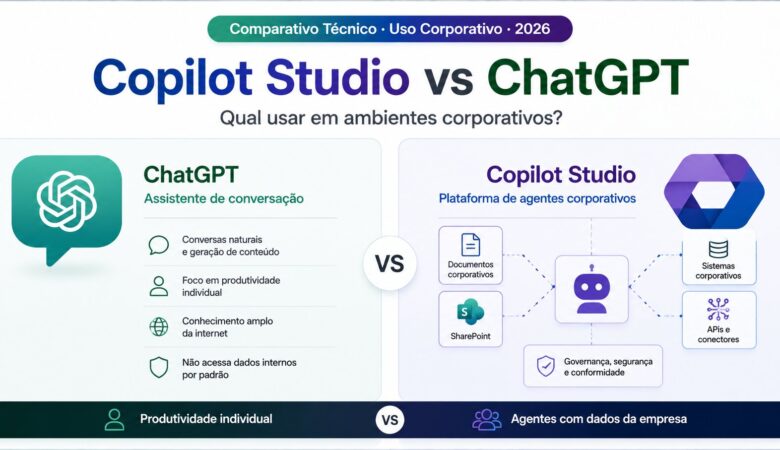 Copilot Studio vs ChatGPT: qual usar em ambientes corporativos?