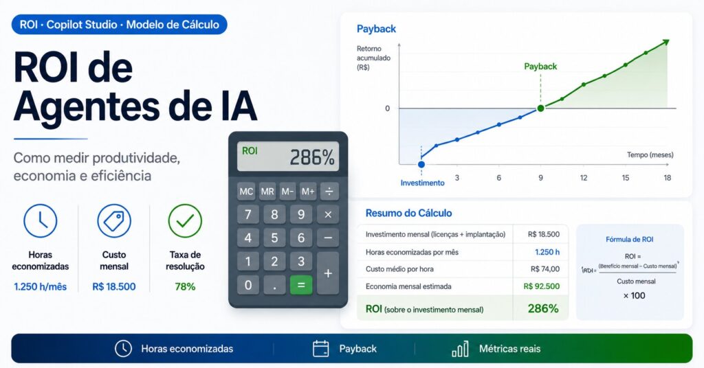 ROI de agentes de IA: como medir produtividade, economia e eficiência