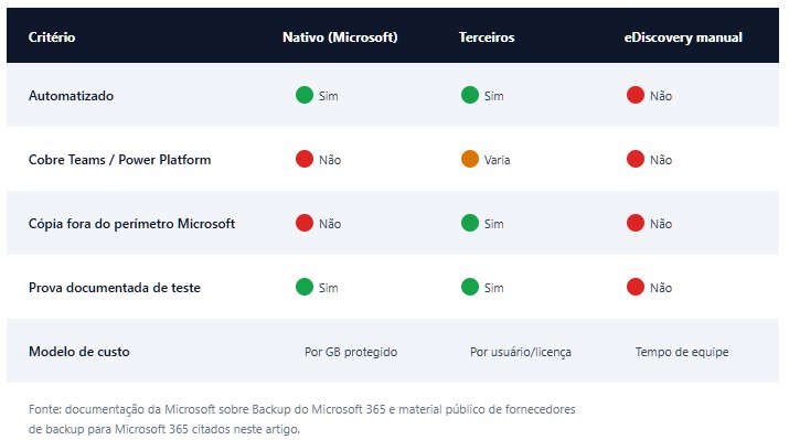 Tabela comparativa de backup do Microsoft 365