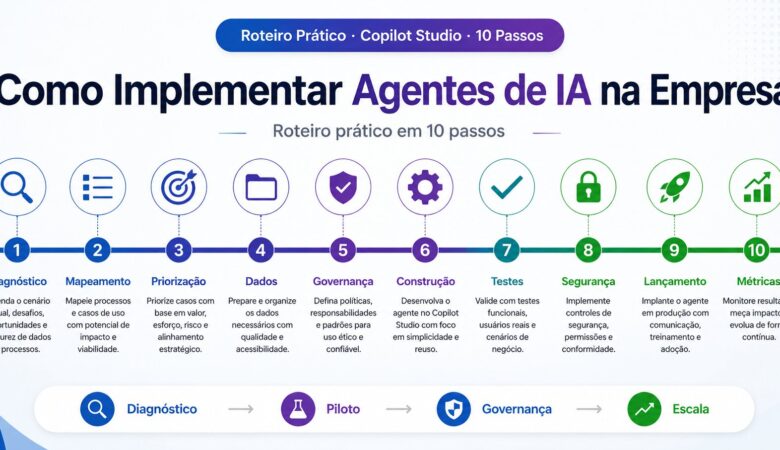 Como implementar agentes de IA na empresa: roteiro prático em 10 passos