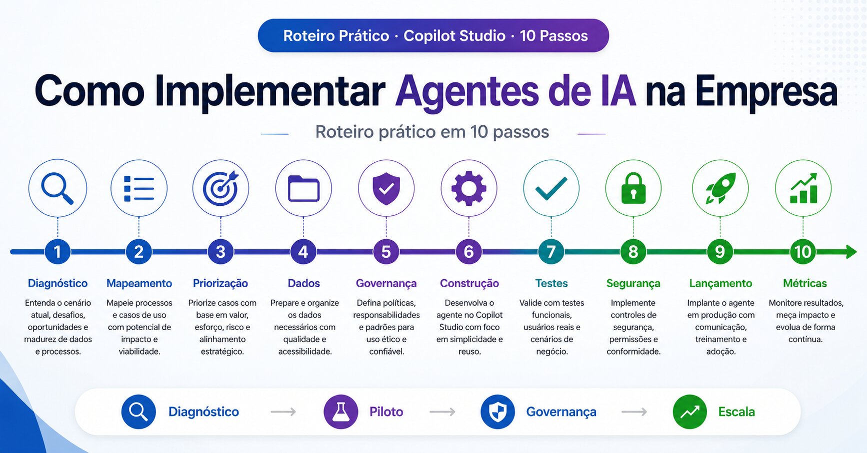 Como implementar agentes de IA na Empresa