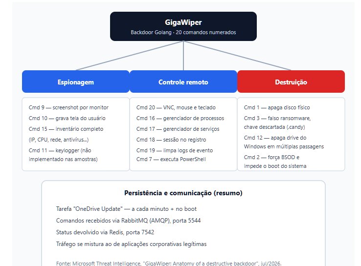 Diagrama GigaWiper