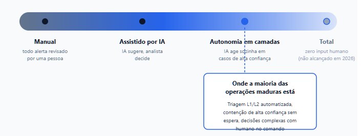 Diagrama SOC Autônomo