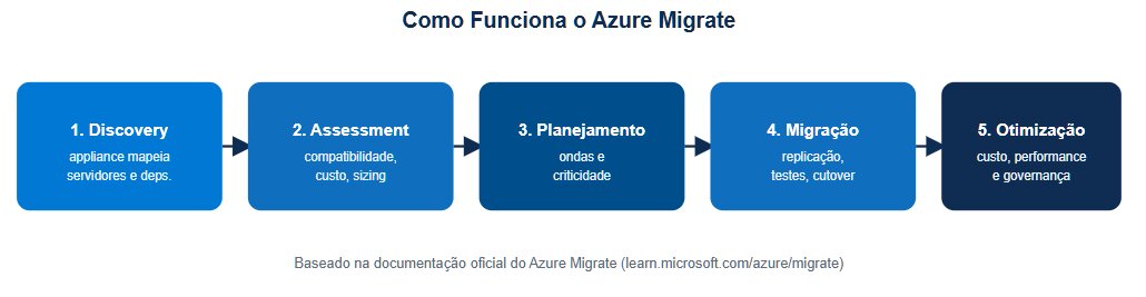 diagrama azure migrate