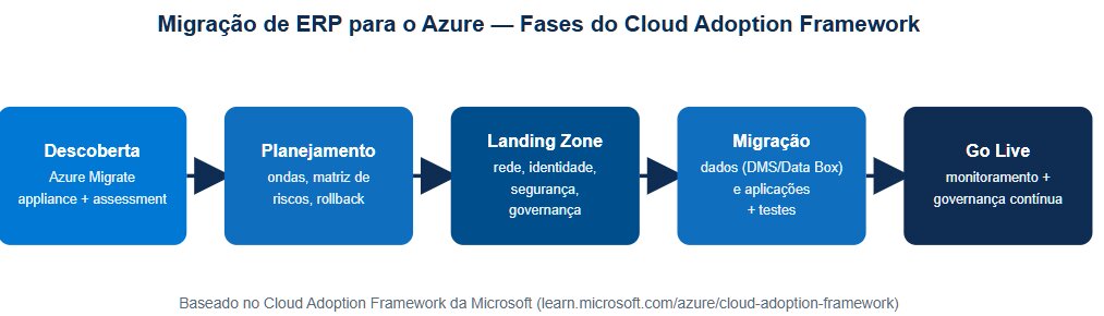 Diagrama de migração de ERP