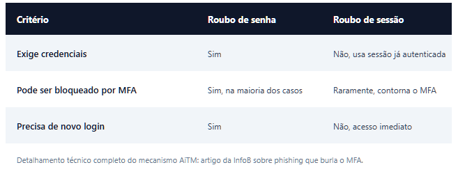 Diagrama sobre roubo de sessão de outlook Microsoft 365