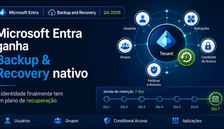 Microsoft Entra ganha Backup & Recovery nativo: a identidade finalmente tem um plano de recuperação