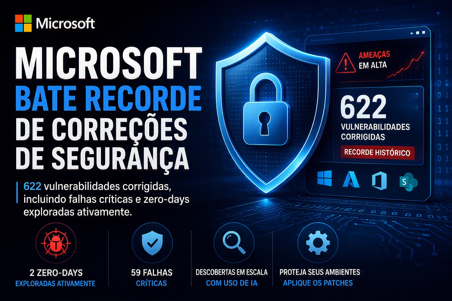 Recorde de correções de segurança da Microsoft representado por pilha de escudos digitais sendo corrigidos