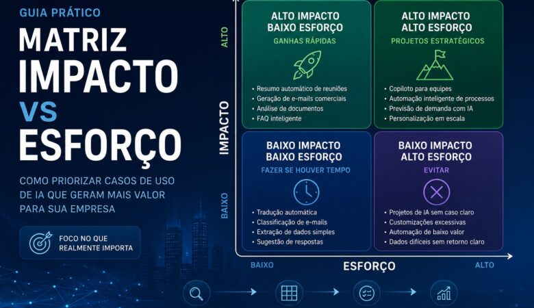 Como escolher o primeiro caso de uso de IA na empresa