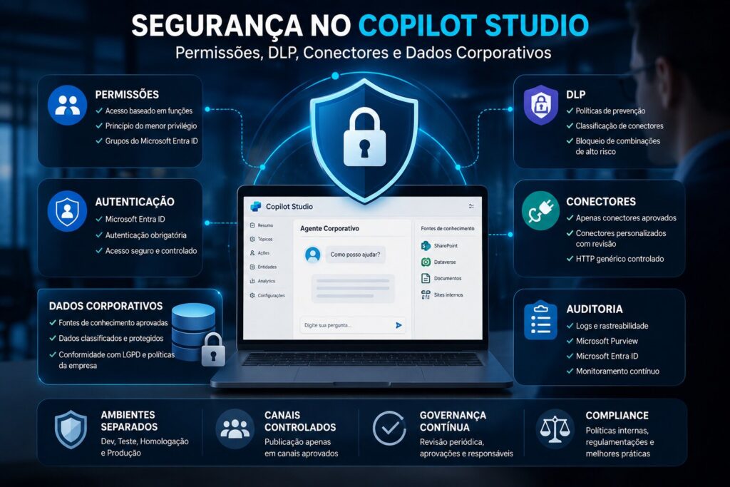 Segurança no Copilot Studio: permissões, DLP, conectores e dados corporativos
