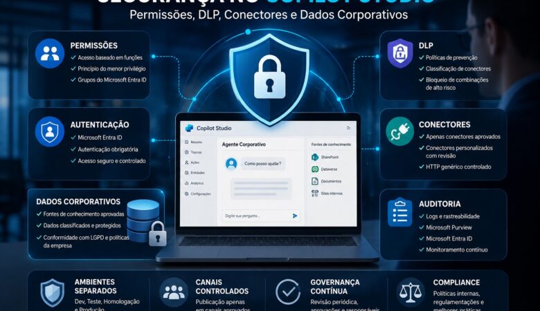 Segurança no Copilot Studio: permissões, DLP, conectores e dados corporativos