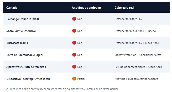 Tabela de proteção de endpoint com antivírus