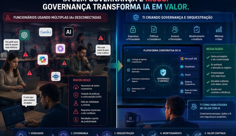 Shadow AI nas empresas: riscos do uso descontrolado de inteligência artificial