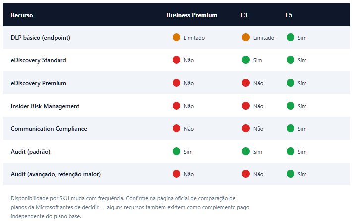 Tabela comparativa licenças Microsoft 365 compliance LGPD