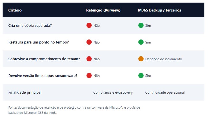 Tabela comparativa backup e retenção Microsoft 365