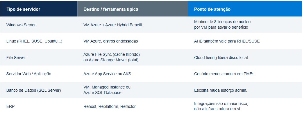 tabela migração de servidores para o Azure