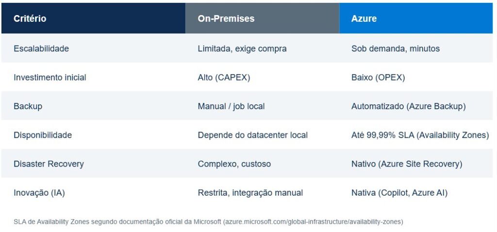 Tabela de migração. Opex vs Capex.