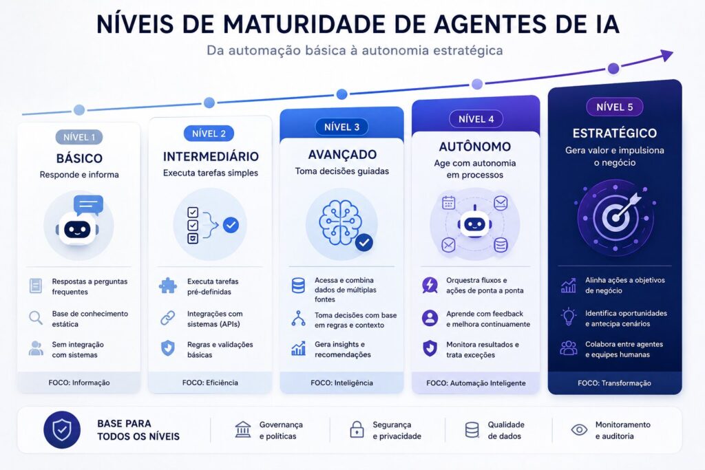 Tipos de agentes de IA: simples, generativos, autônomos e corporativos