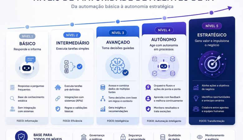 Tipos de agentes de IA: simples, generativos, autônomos e corporativos