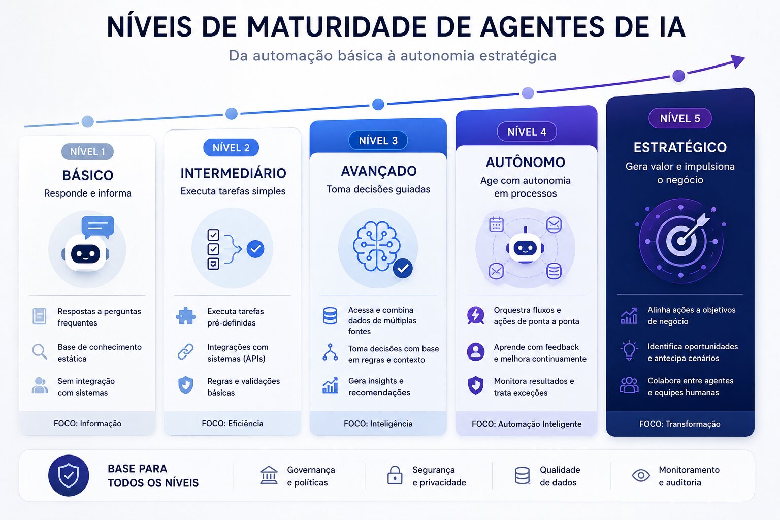 tipos de agentes de IA