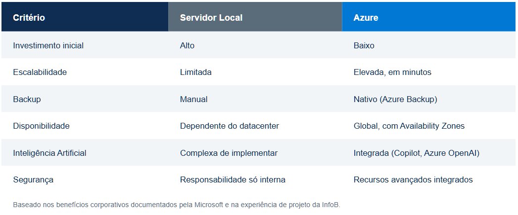 Tabela comparativa servidor local vs no Azure